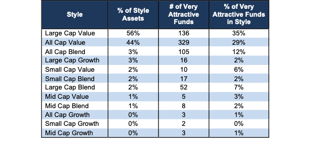 The most attractive standards in style statistics 4Q22