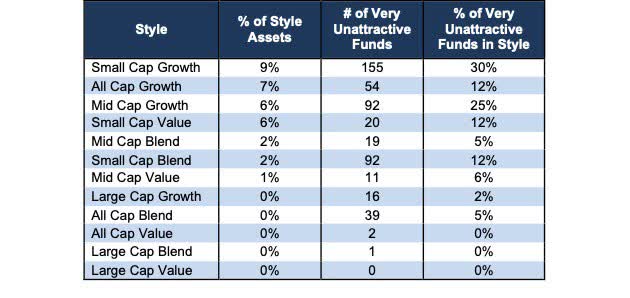 The most unattractive levels in the style statistics 4Q22
