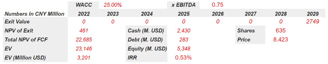 Source: Bersit's DCF Model