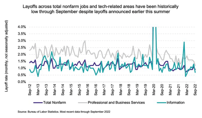 Layoff across total nonfarm jobs and tech-related areas have been historically low through September despite layoffs announced earlier this summer