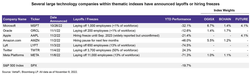 Several large technology companies within thematic indexes have announced layoffs or hiring freezes