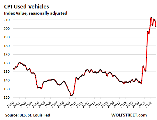 CPI used vehicles