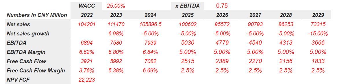 Source: Bersit's DCF Model