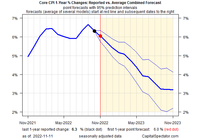 Core CPI