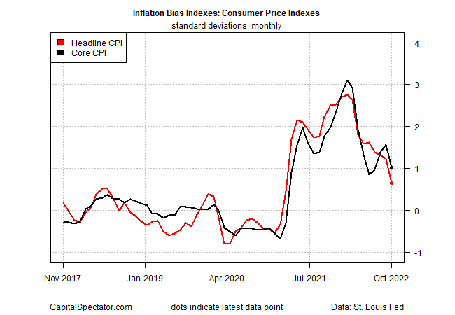Inflation Bias
