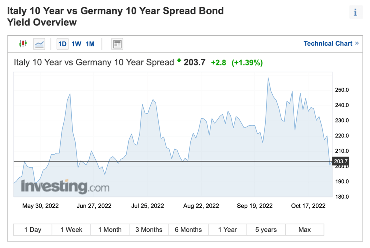 Italian benchmark 10-year government bond versus the German 10-year government bond