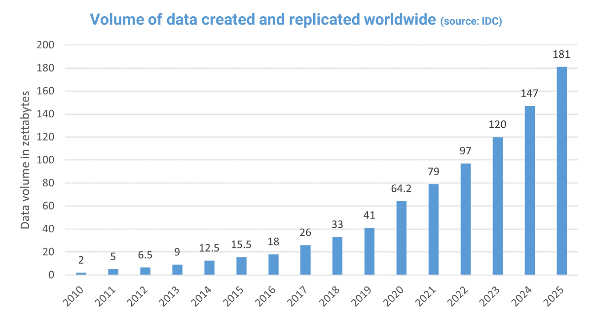 Data Volume Growth