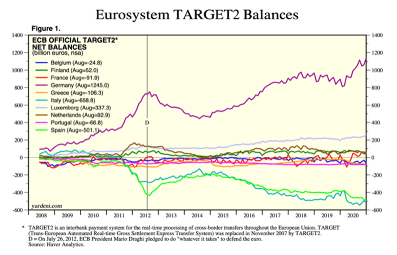 Eurosystem TARGET2 balances