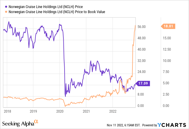 NCLH stock price and price to book value
