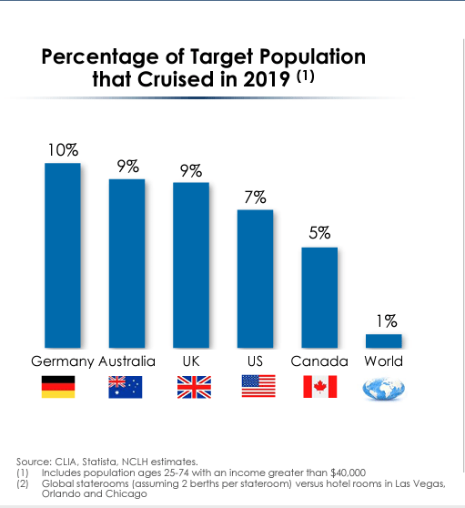 A histogram that reviews the popularity of cruising amongst different countries. It seems that cruising is twice as popular in Germany as it is in Canada