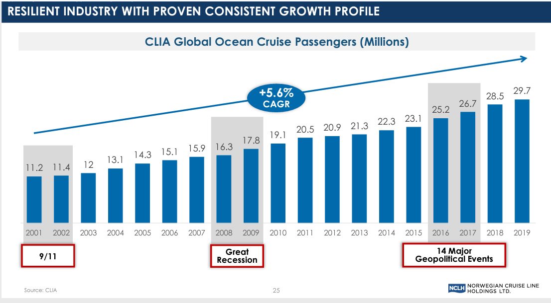 A graphic that reveals that demand for cruising does not seem to be directly impacted by geopolitical crises