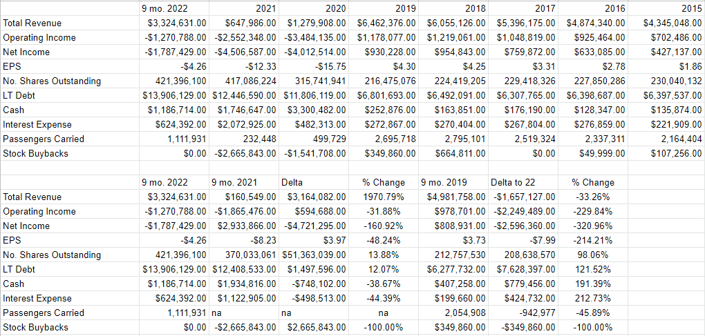 Norwegian Cruise Line financial snapshot 