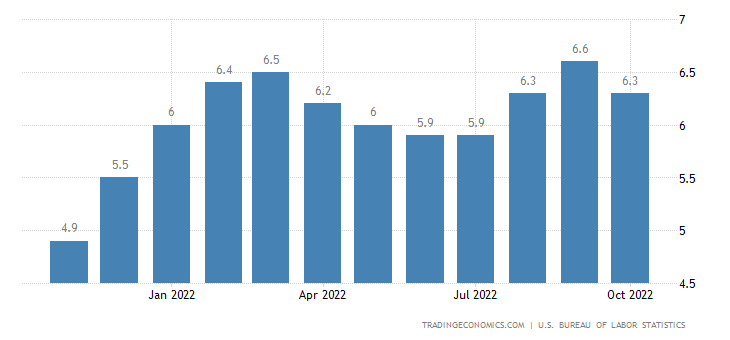 United States Core Inflation Rate