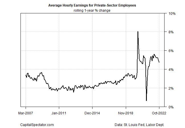 Average Hourly Earnings Private Sector Employees
