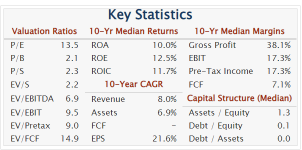 Murata Valuation Stats