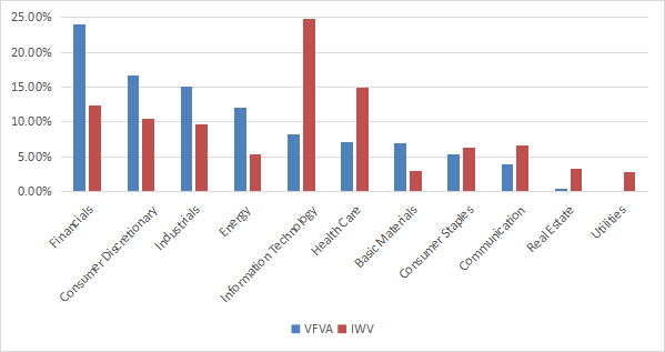 VFVA sectors