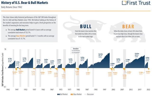 S&P 500 history of bull and bear markets.