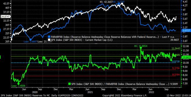 SPX VS. RESERVE BALANCES