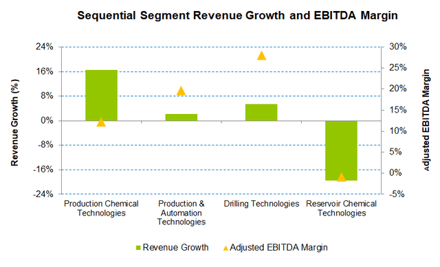 Segment Revenue Growth and EBITDA Margin