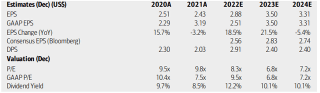 BXSL: Earnings, Valuation, Dividend Yield Forecasts