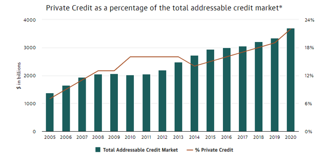 A Growing Global Private Credit Market