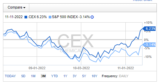 Chemicals Called Higher vs S&P 500