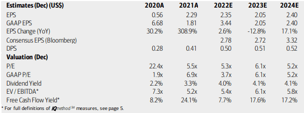 Tronox: Earnings, Valuation, Dividend Forecasts