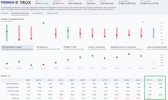 Tronox: Weak Earnings History, EPS Loss Expected for Q4