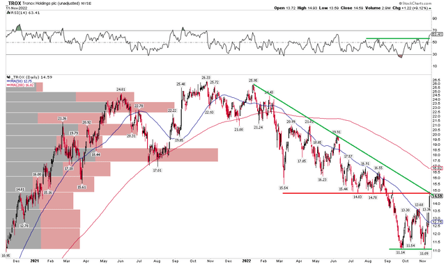 TROX: Shares Encounter Some Resistance After A Double-Bottom