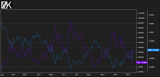 Comparative returns