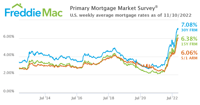 Freddie Mac's Primary Mortgage Market Survey