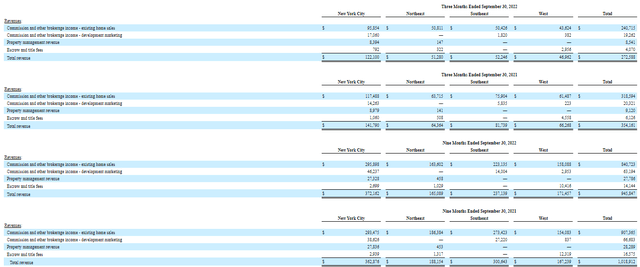 revenue by geographic region for 3Q and 9 months 2022 and 2021