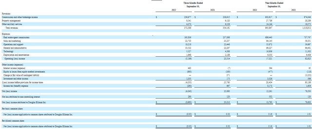 3Q and 9 months income statement for 2022 and 2021