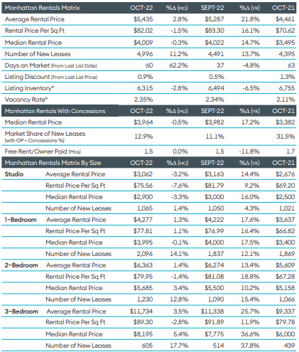 average and median rentals by type of apartment for Manahattan