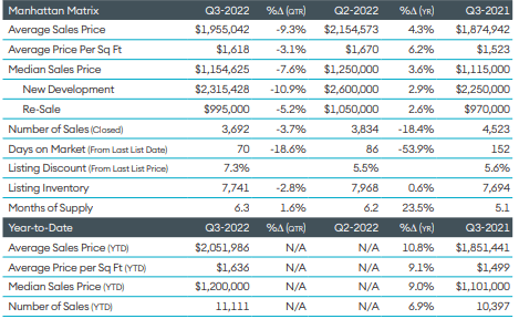 3Q co-op and condo residential sales for Manhattan