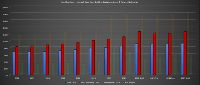 Gold Miners - Annual Cash Costs & AISC & Forward Estimates