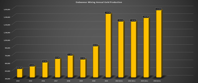 Endeavour Mining - Annual Gold Production & Forward Estimates