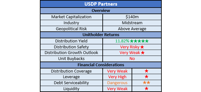 USD Partners Ratings