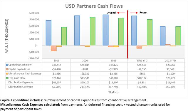 USD Partners Cash Flows