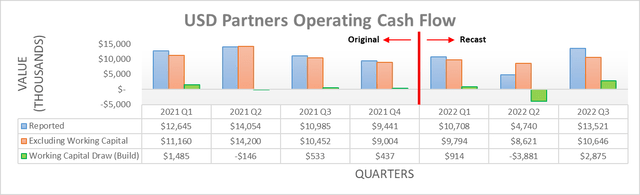 USD Partners Operating Cash Flow