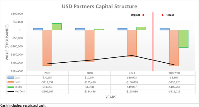 USD Partners Capital Structure