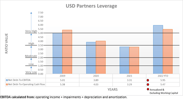 USD Partners Leverage