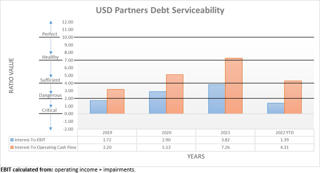 USD Partners Debt Serviceability