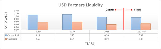 USD Partners Liquidity