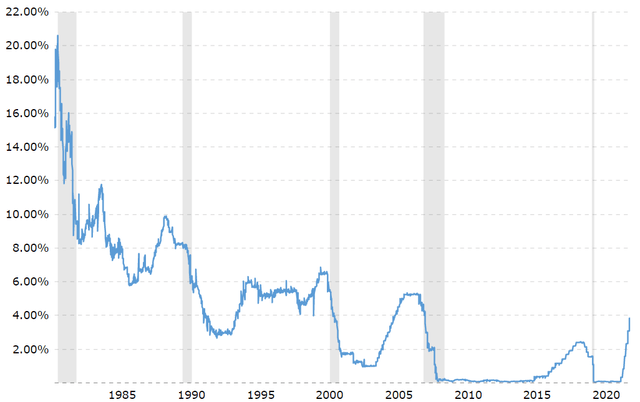 Interest rates are on a long term downtrend