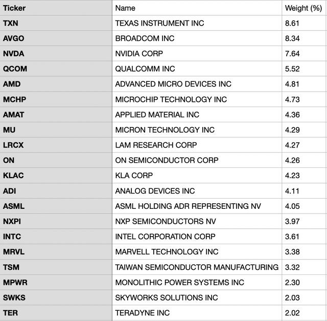 SOXX Top 20 Holdings (11/11/22)