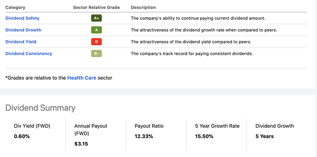 HUM Dividends