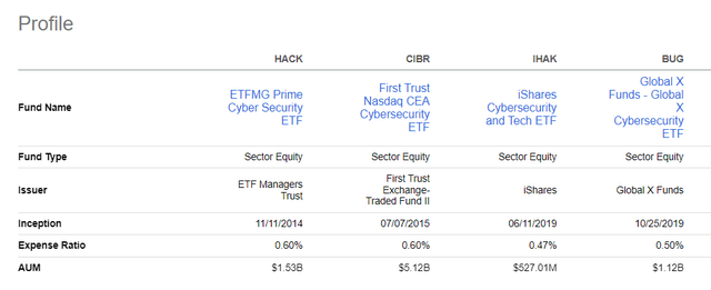 ETFs comparison