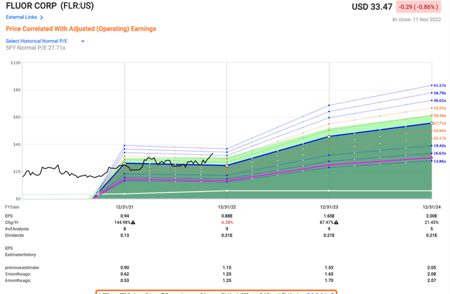 Fluor valuation