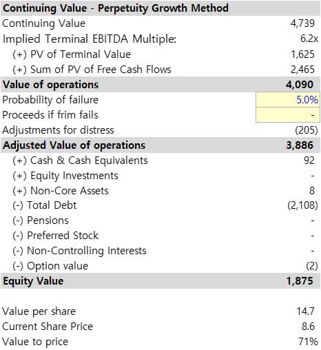 GEO Group's intrinsic value per share